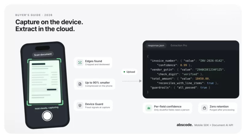 A phone scanning an invoice with edge detection on the device, and a document AI API returning the extracted fields as JSON with confidence scores