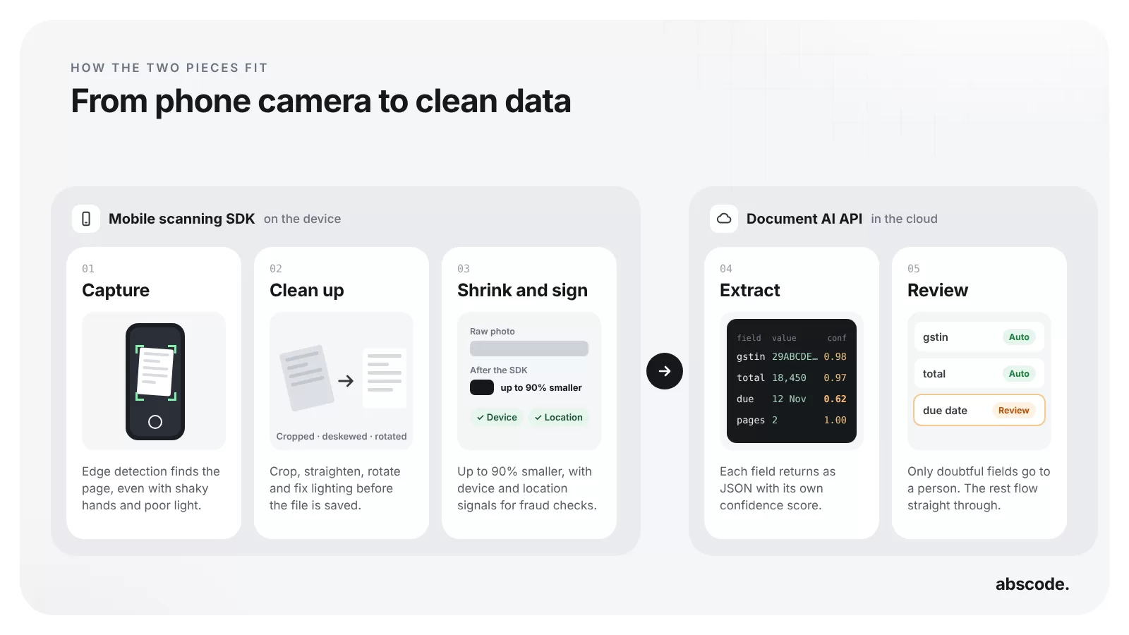 Five steps from phone camera to clean data: capture, clean up, and shrink and sign in the mobile scanning SDK on the device, then extract and review in the document AI API